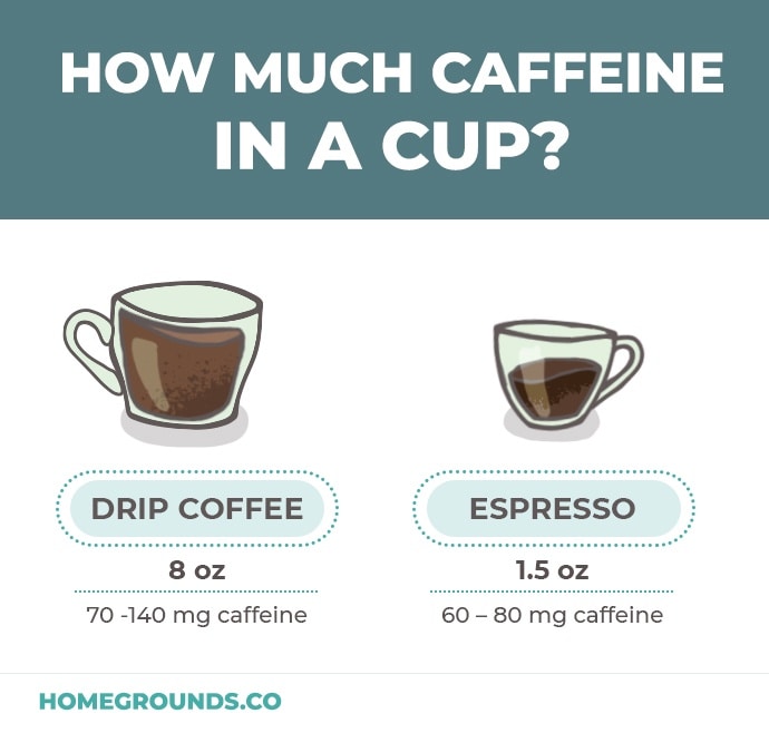 which type of coffee has the most caffeine