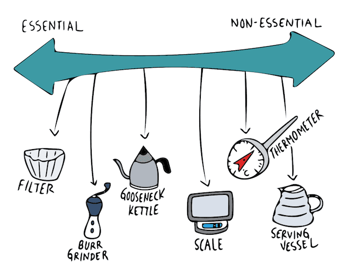 煮咖啡的必要和非必要设备