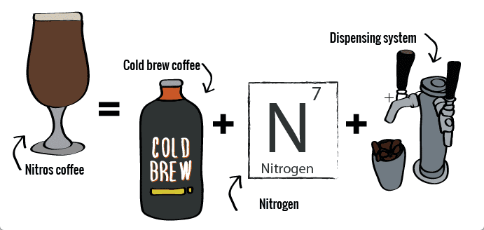 what is nitro coffee and how it is made