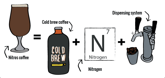 What you need to make nitro coffee