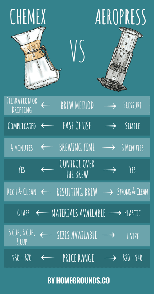 比较Chemex VS Aeropress