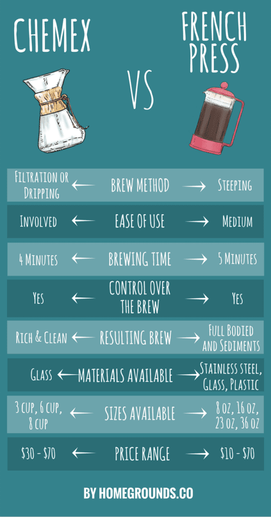 比较chemex与French press产品和酿造方法