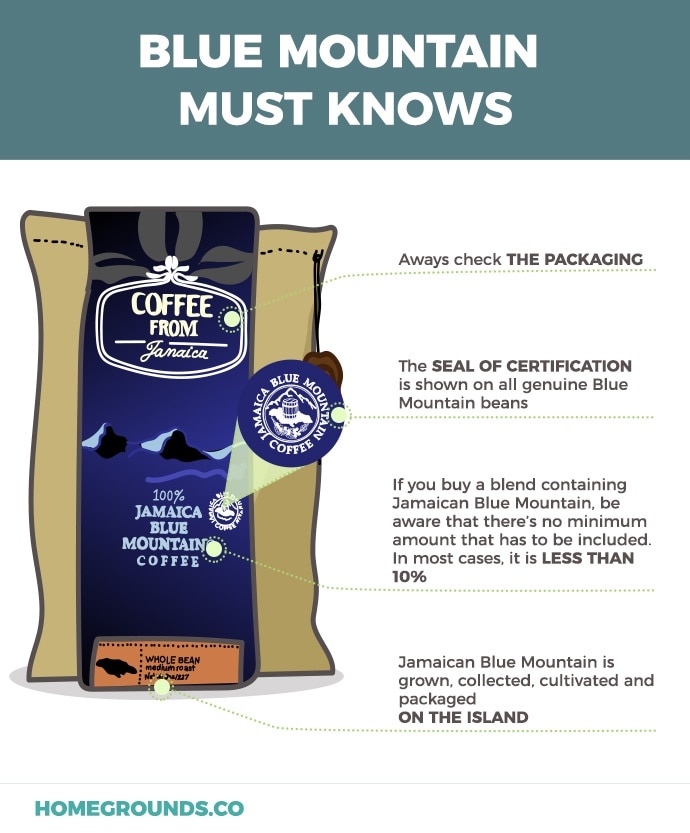 How to identify real Jamaican blue mountain coffee