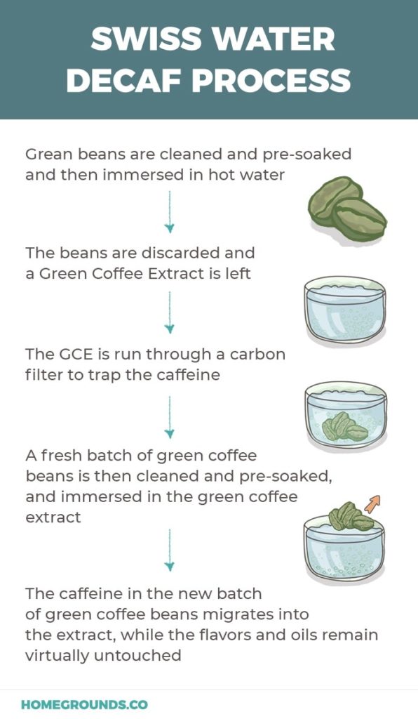 Process of swiss Water Decaf