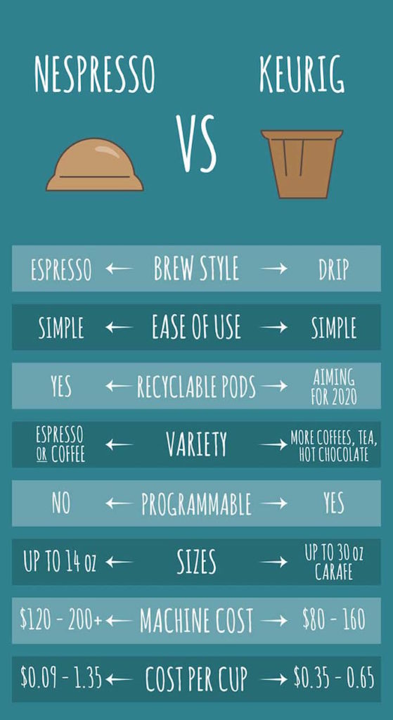 Nespresso vs. Keurig: What's the Difference Between Coffee Machines?