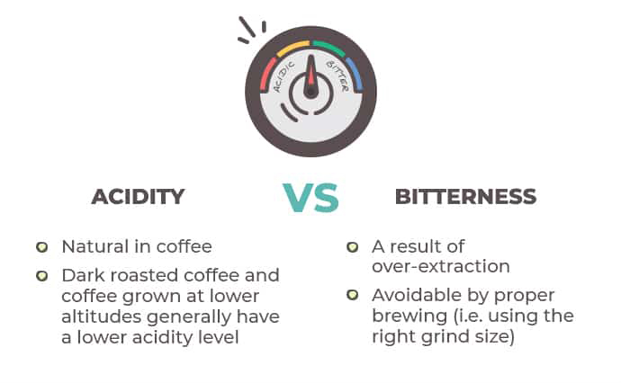 Acidity And Bitterness