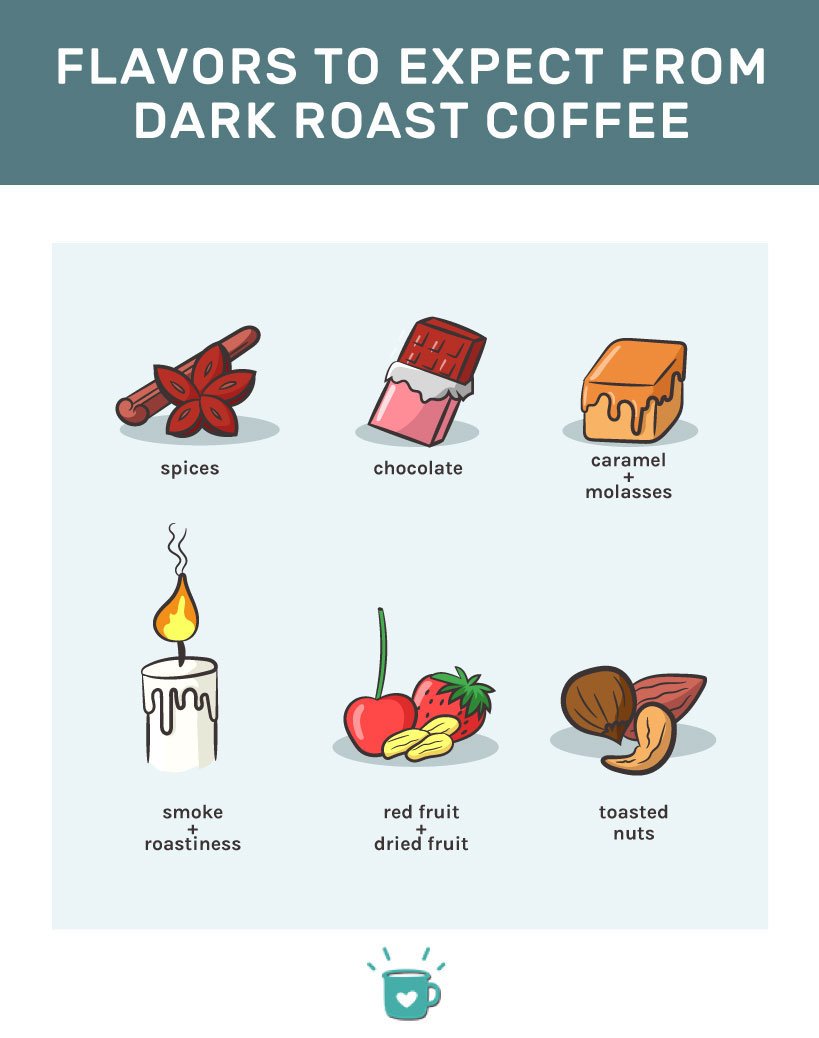 Dark roast coffee flavors