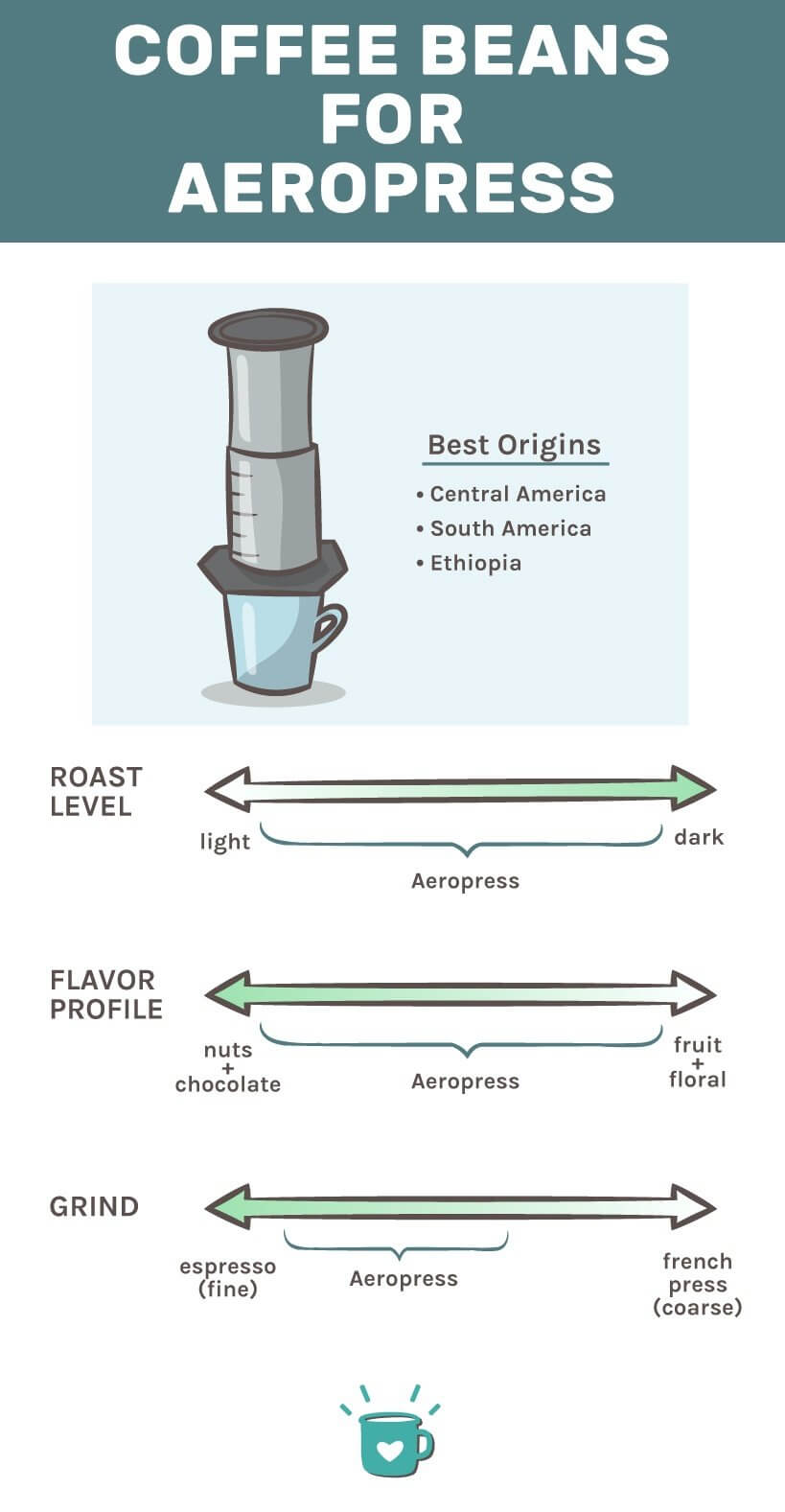 适用于Aeropress Infographic的最佳咖啡