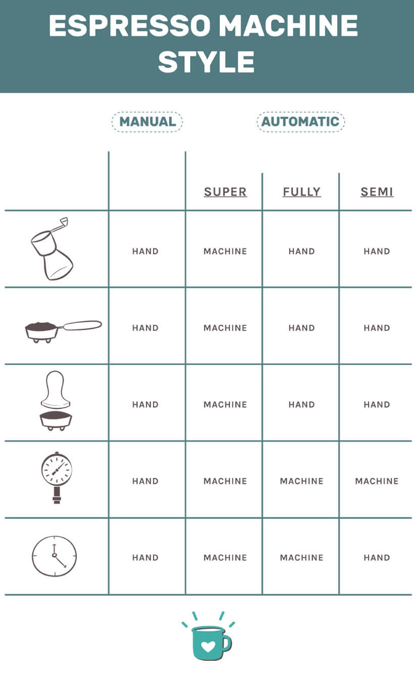 手动浓缩咖啡机vs自动浓缩咖啡机-图解表