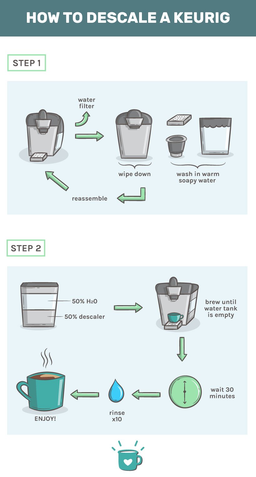 如何给Keurig去鳞