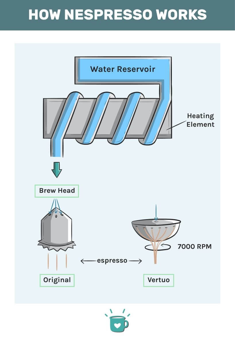 Nespresso的工作原理