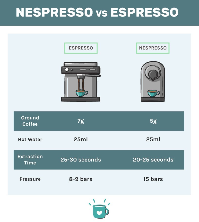 Nespresso vs Espresso Infographic