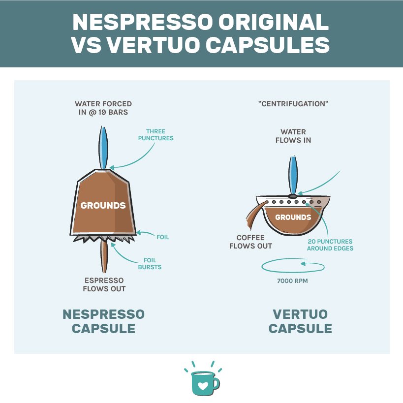 Nespresso原装VS Vertuo胶囊