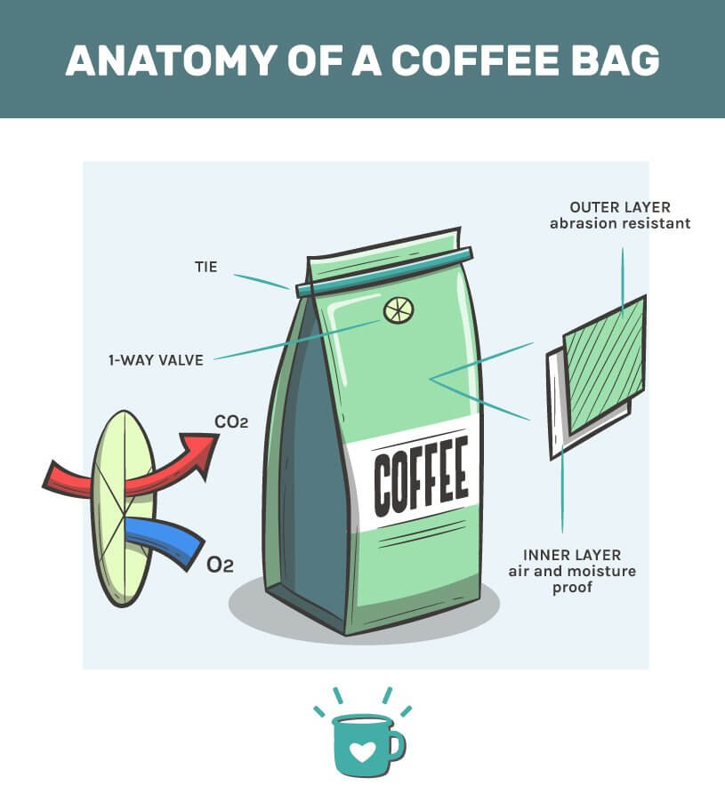 Packaging anatomy infographic for Sustainable Coffee