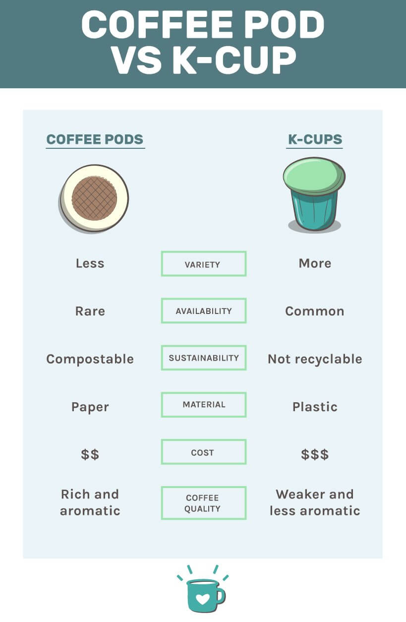 咖啡荚Vs k杯infographic