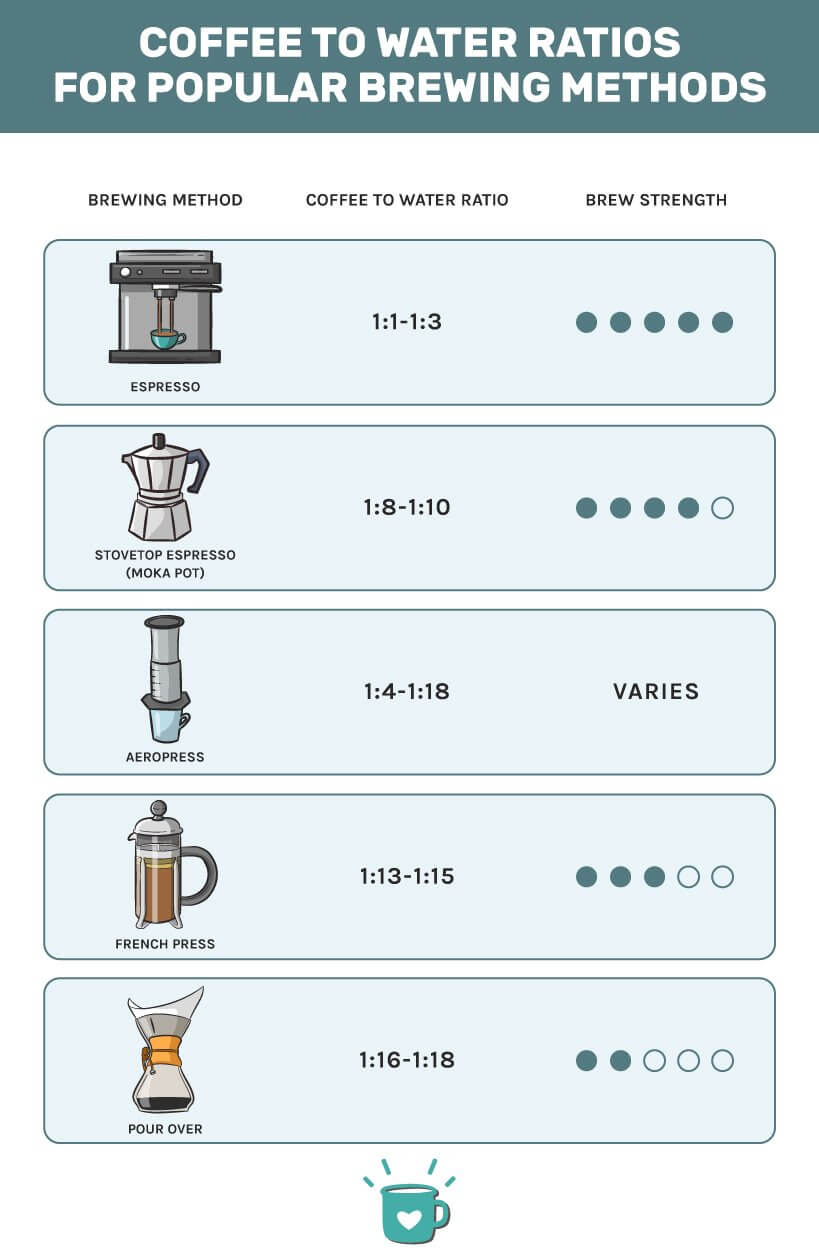 咖啡与水的比率图表信息图表