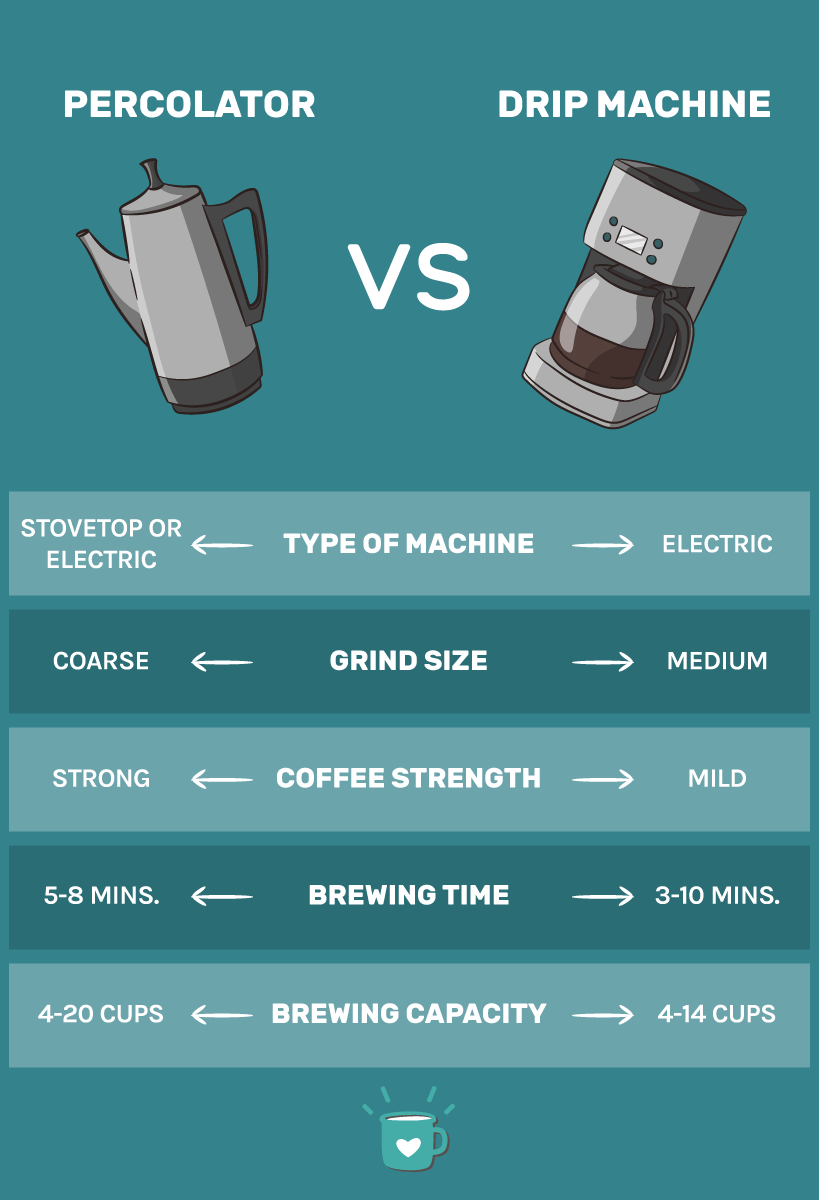 coffee percolator vs drip comparison