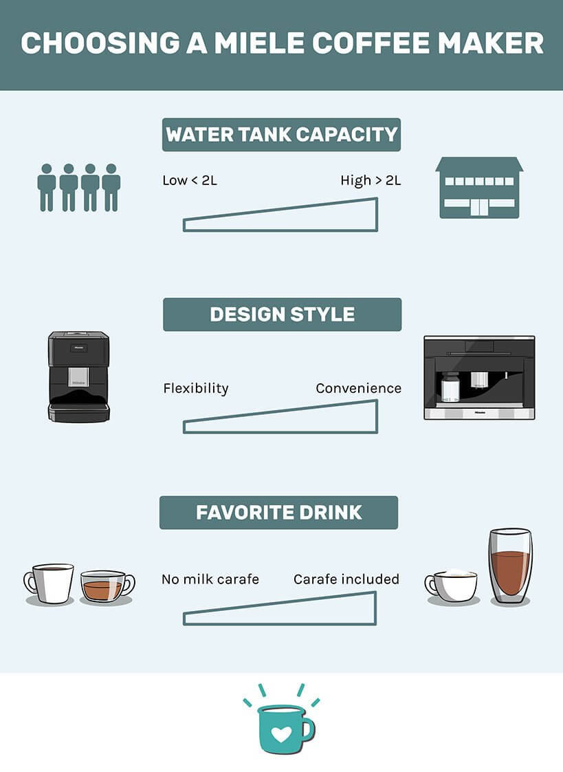 如何选择Miele咖啡机