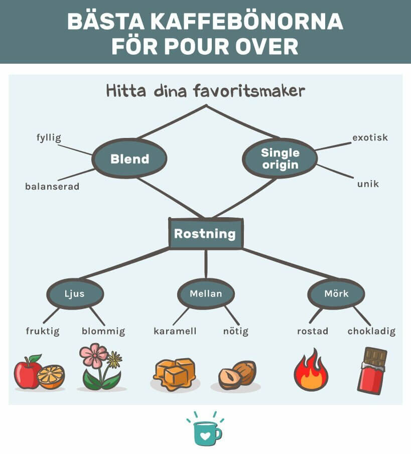 Bästa咖啡För倒咖啡