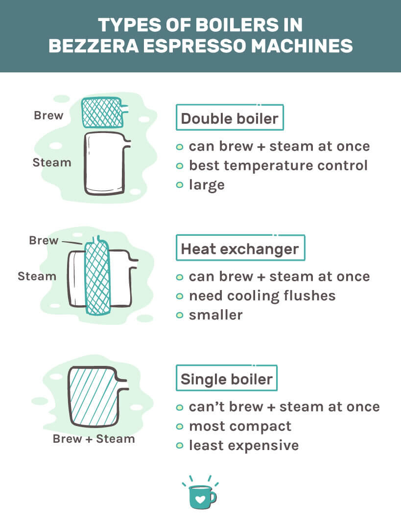 bezzera咖啡机的锅炉类型