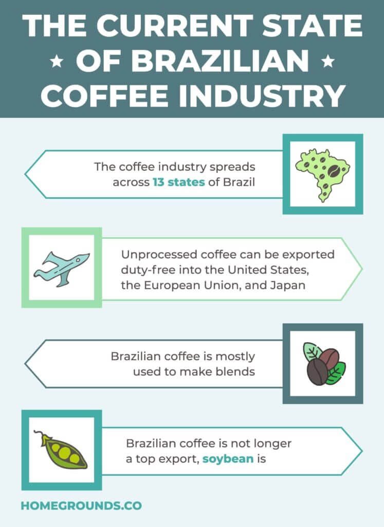 Brazilian coffee industry