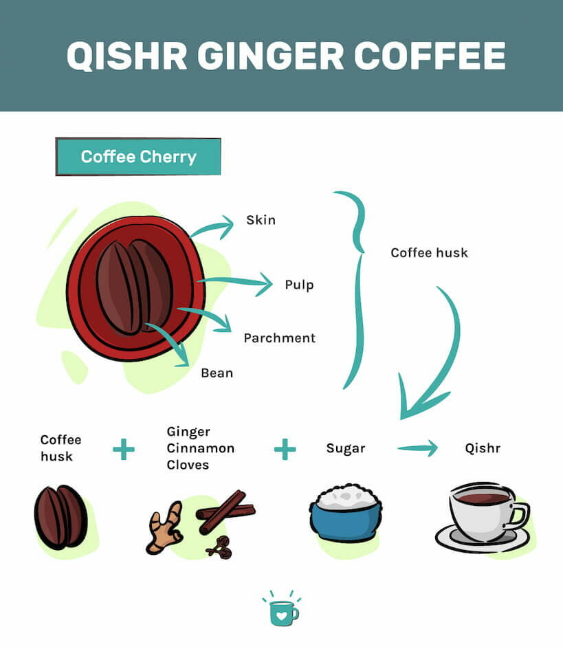 Qishr姜咖啡配方