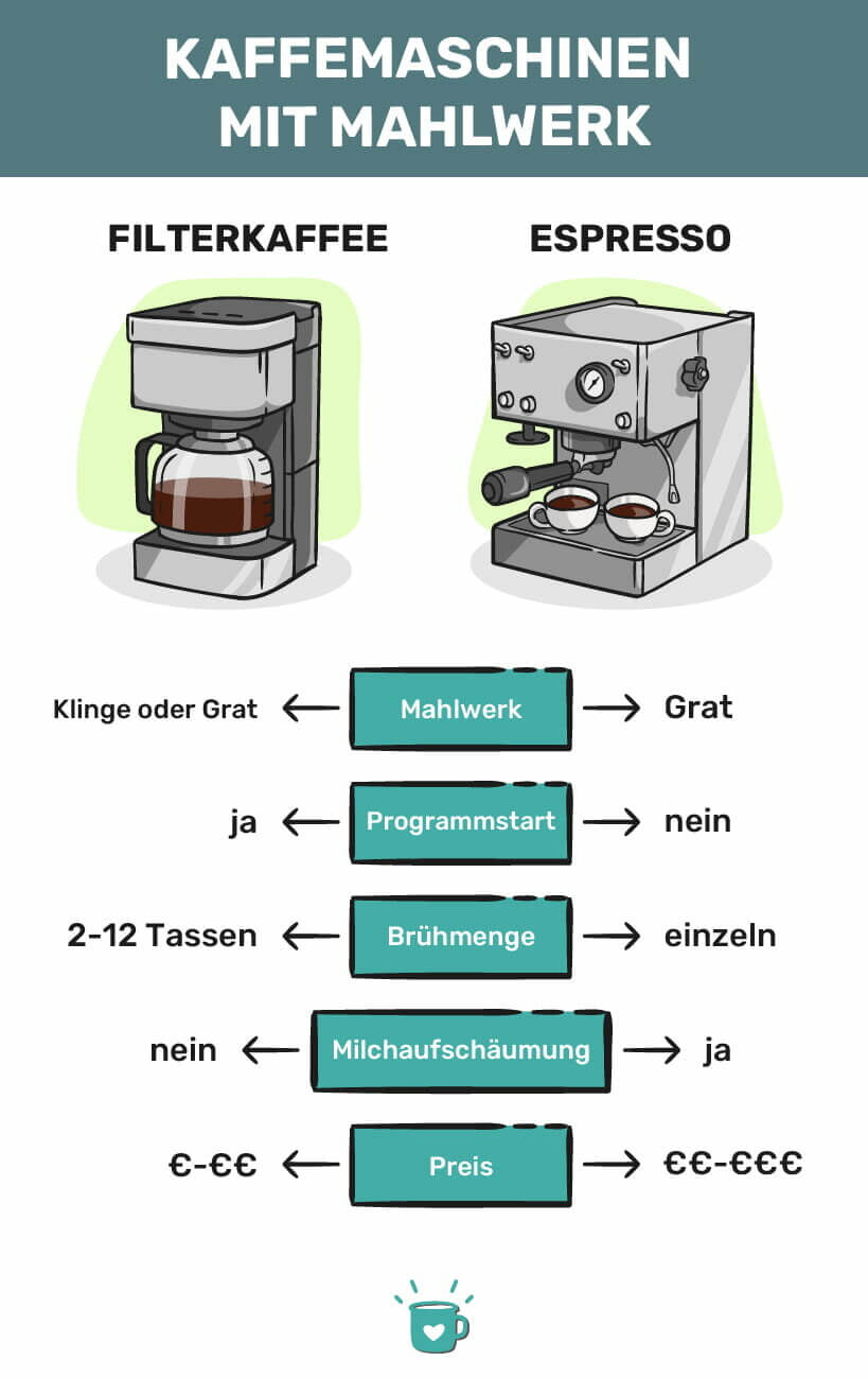 带研磨机的咖啡机