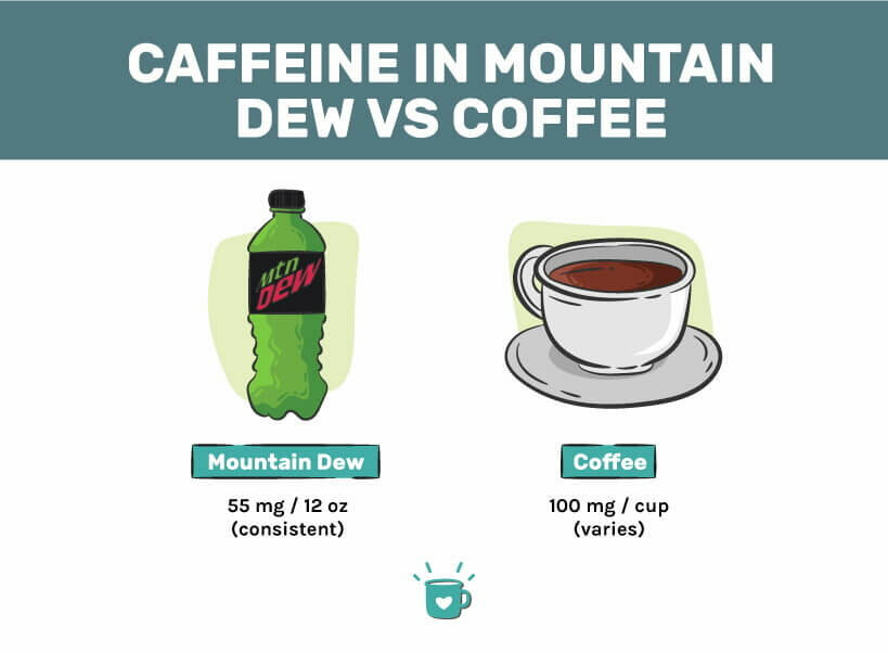 CI_Caffeine-in-Mountain-Dew-vs-coffee