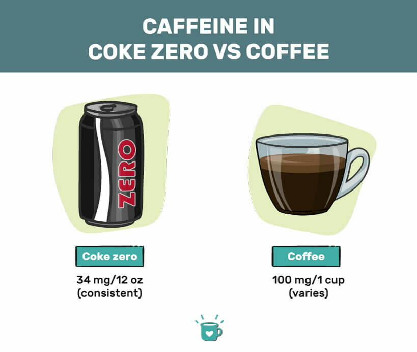 CI_CaffeineInCokeZeroVsCoffee