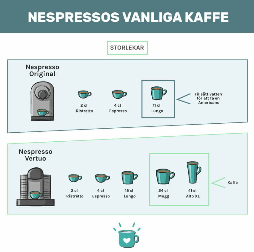 Nespressos Vanligakaffe