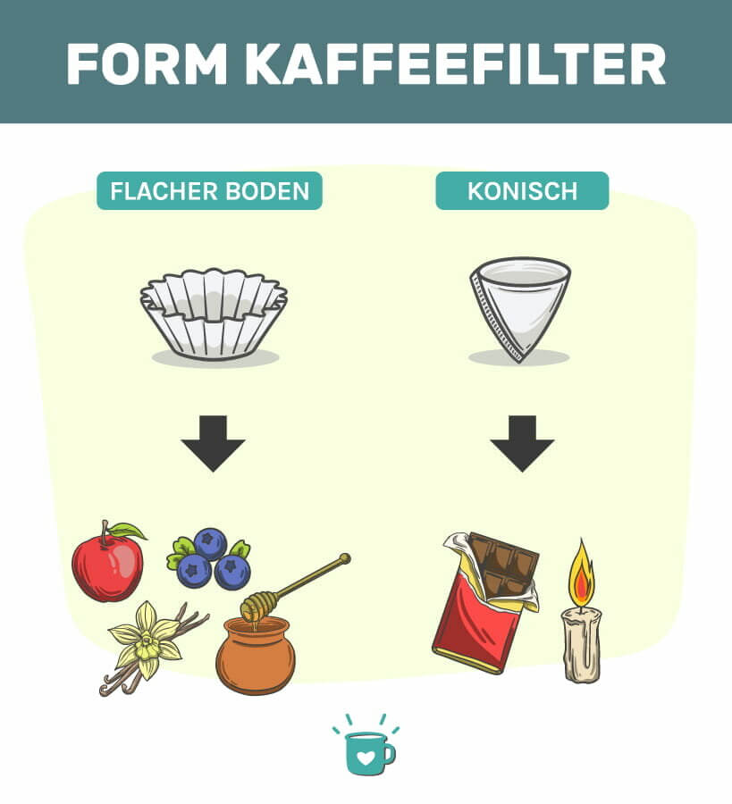 形式kaffeefilter