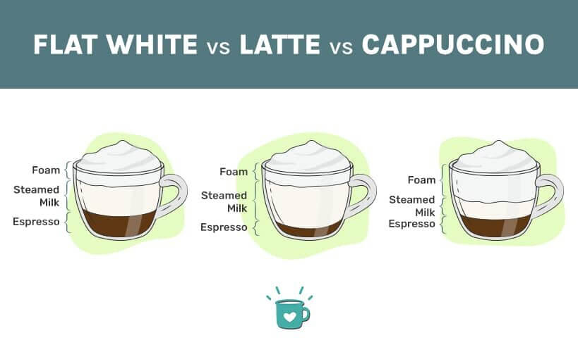 Flat White vs Cappuccino vs Latte