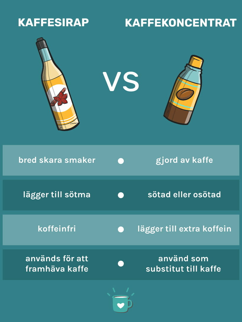 选择最好的咖啡糖浆