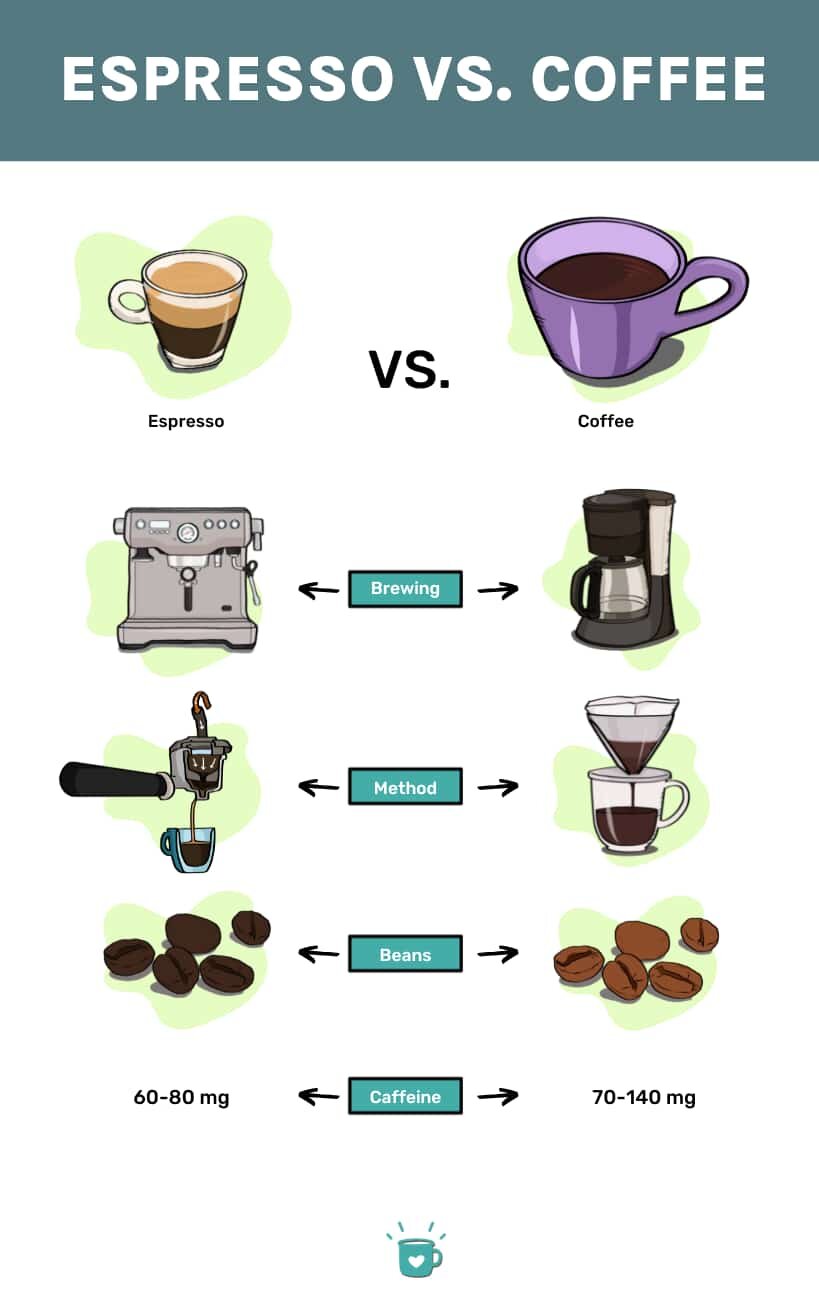 Espresso vs coffee