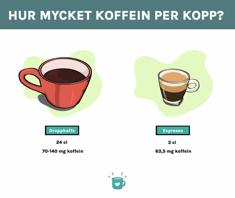 Hur myket koffein/kop